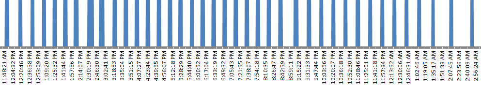 graph of run times