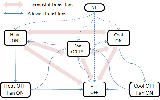 FSM diagram